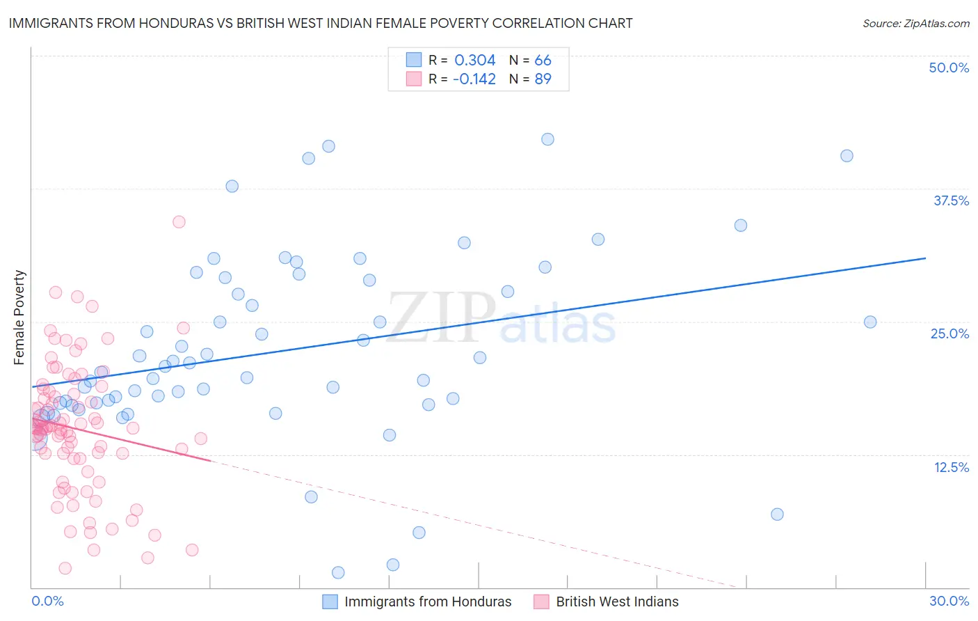 Immigrants from Honduras vs British West Indian Female Poverty