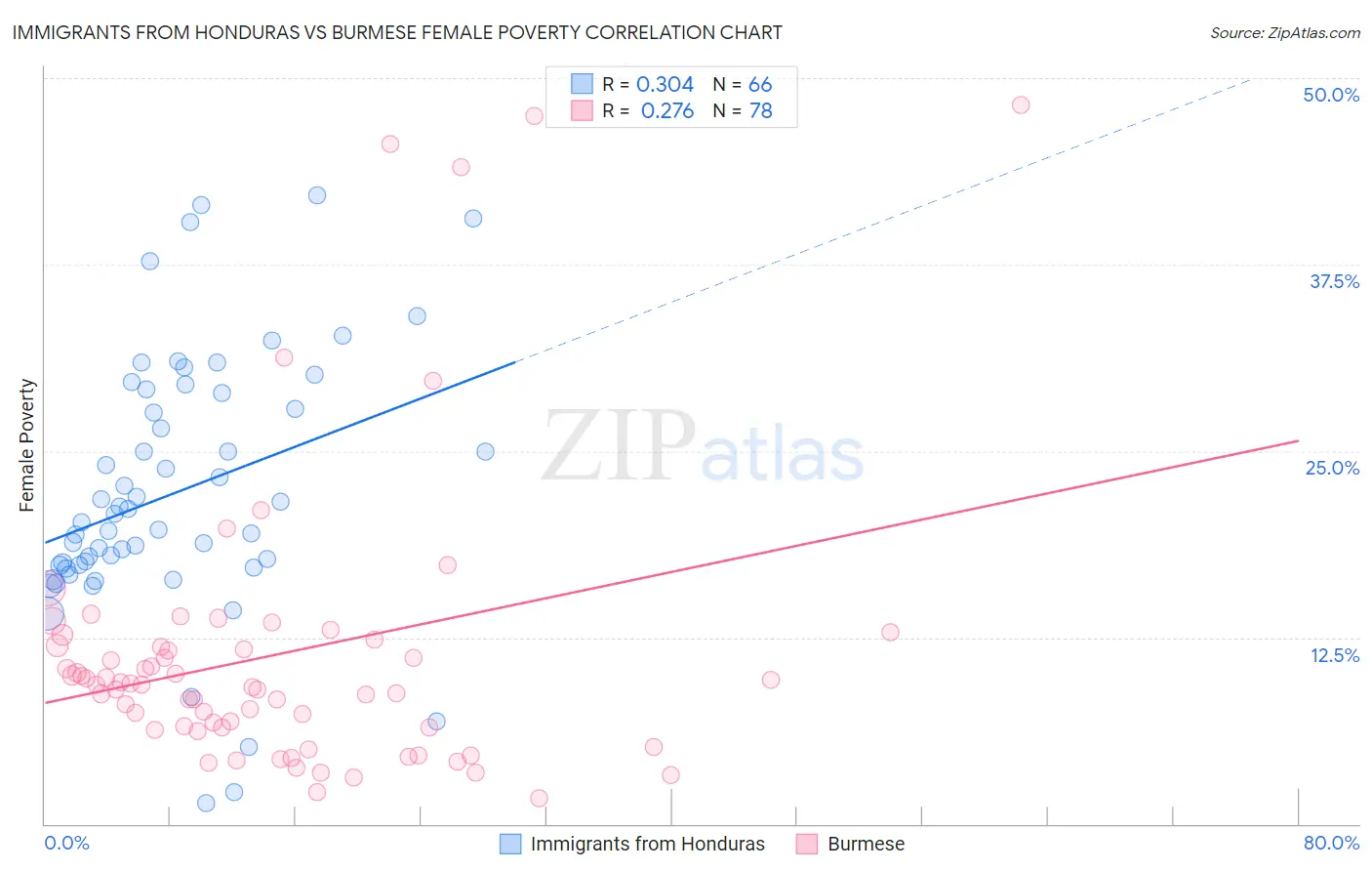 Immigrants from Honduras vs Burmese Female Poverty