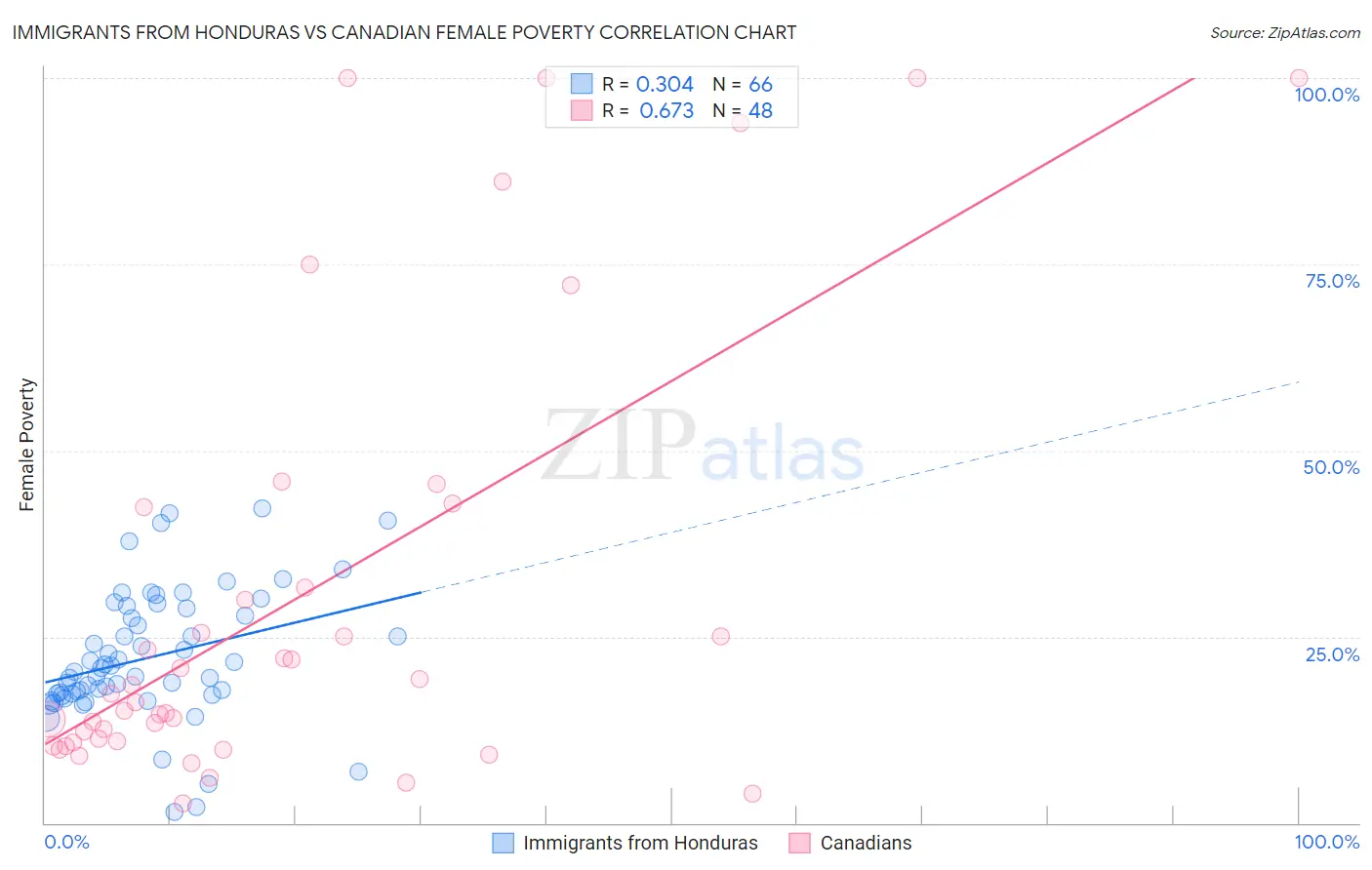 Immigrants from Honduras vs Canadian Female Poverty