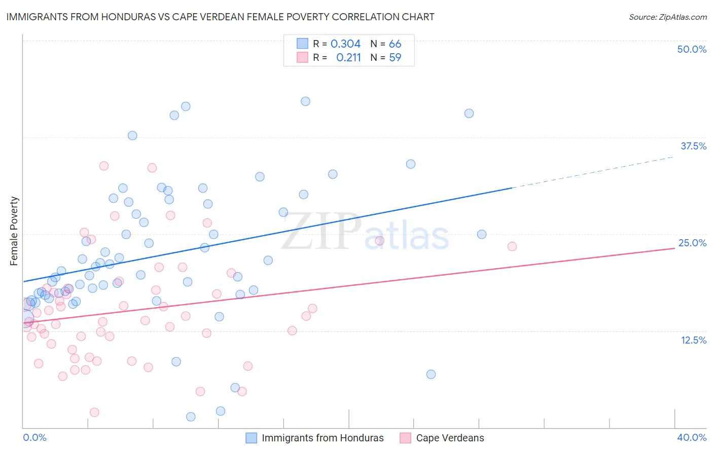 Immigrants from Honduras vs Cape Verdean Female Poverty