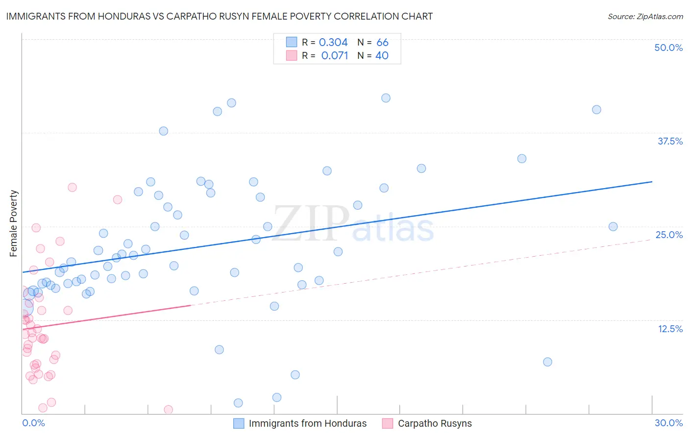 Immigrants from Honduras vs Carpatho Rusyn Female Poverty