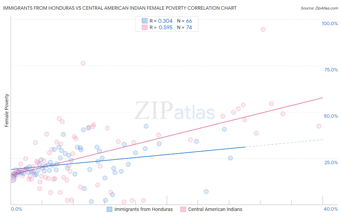 Immigrants from Honduras vs Central American Indian Female Poverty