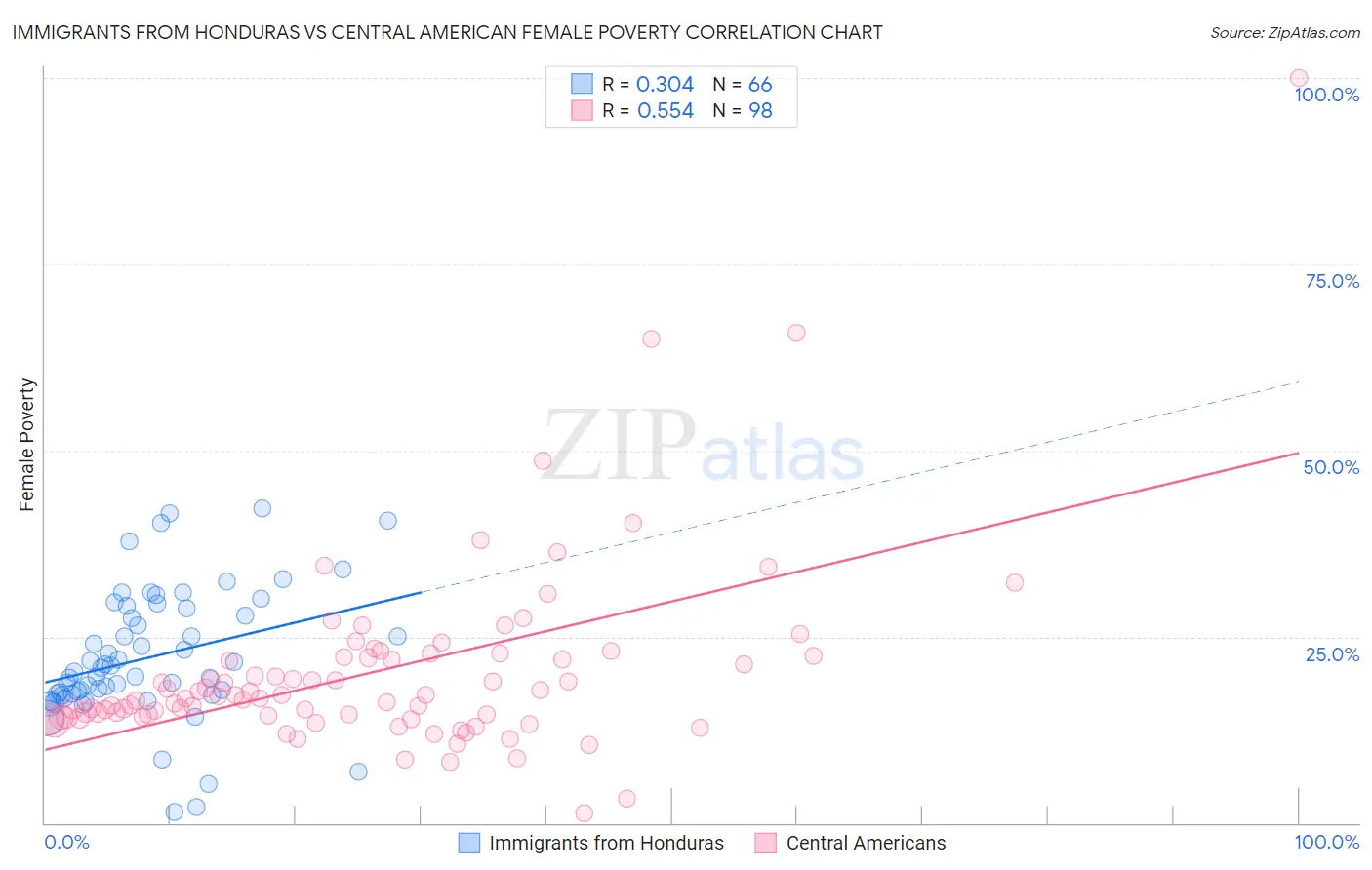 Immigrants from Honduras vs Central American Female Poverty