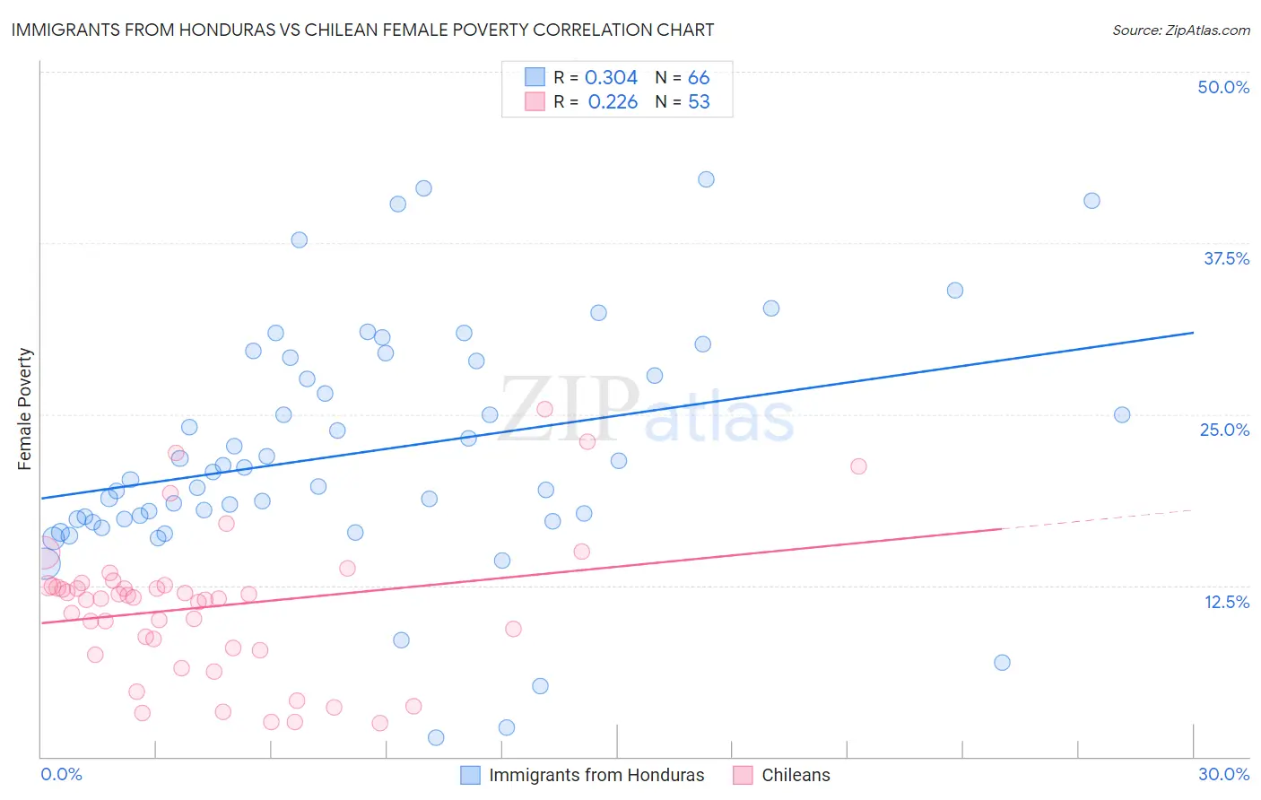 Immigrants from Honduras vs Chilean Female Poverty