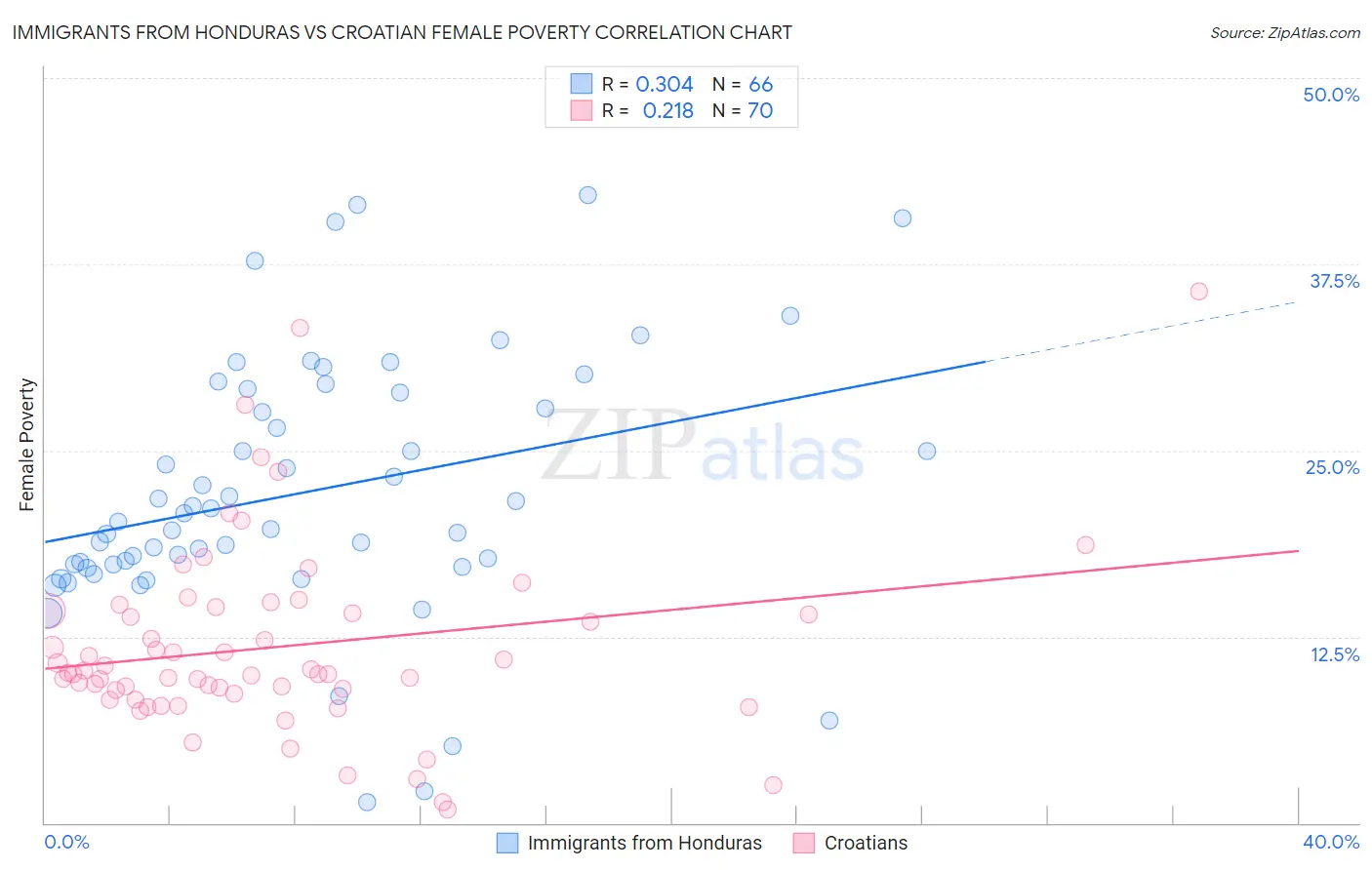 Immigrants from Honduras vs Croatian Female Poverty