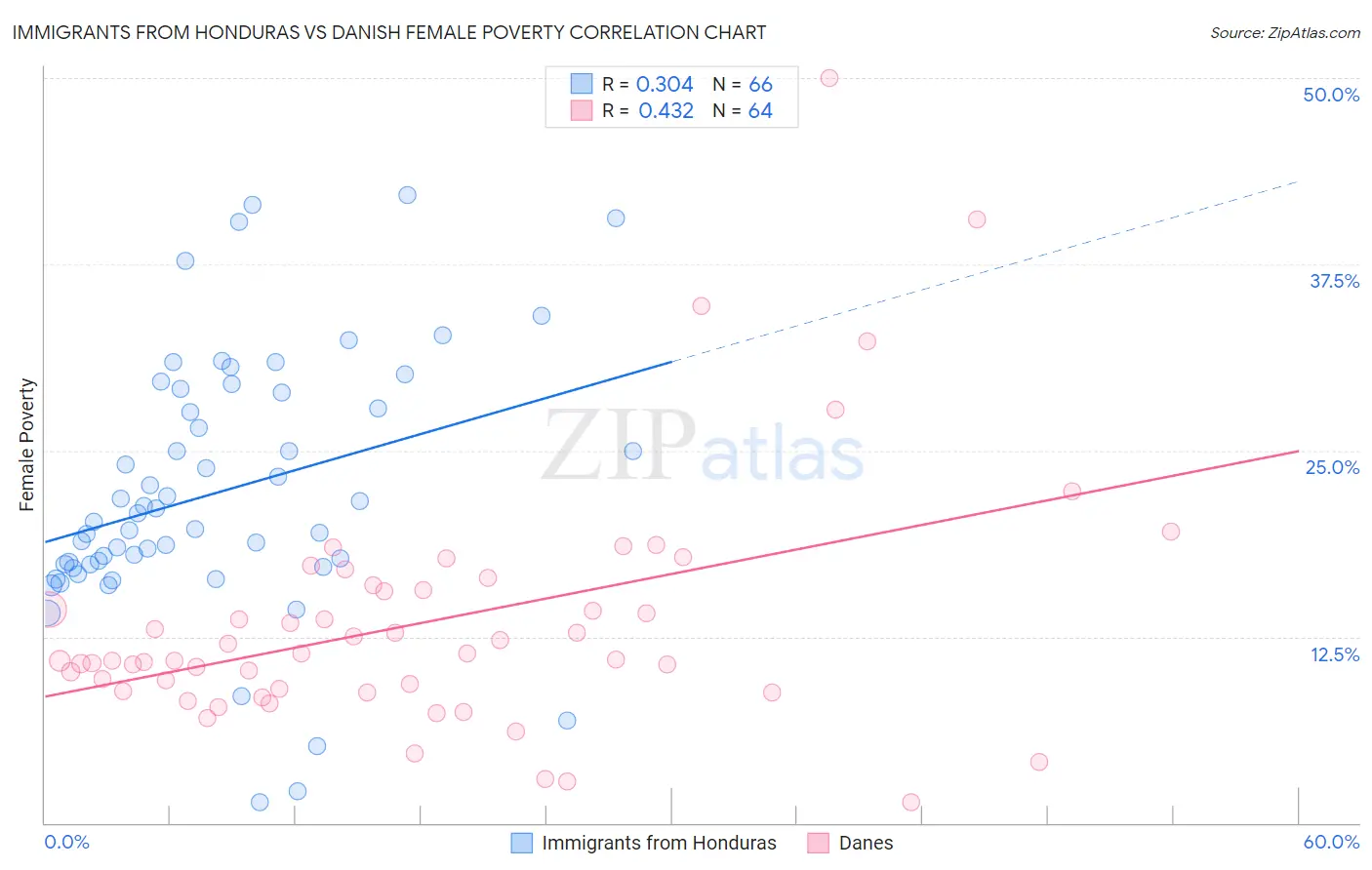 Immigrants from Honduras vs Danish Female Poverty