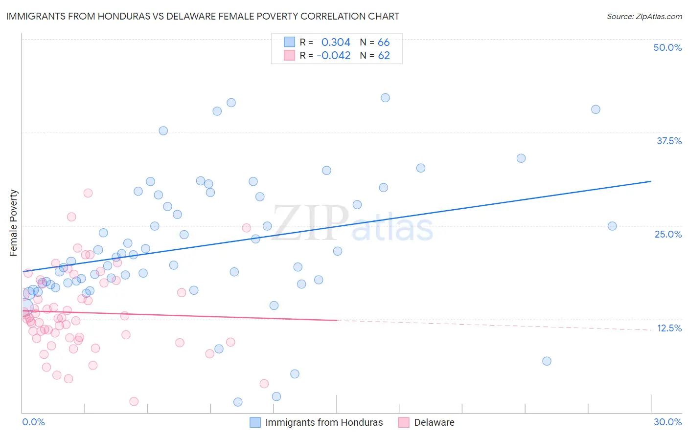 Immigrants from Honduras vs Delaware Female Poverty