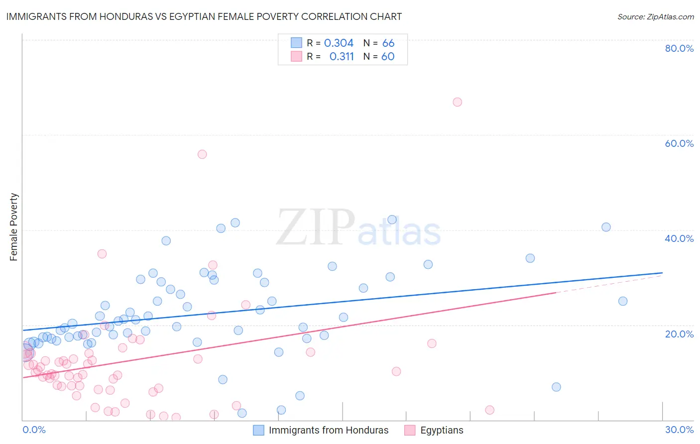 Immigrants from Honduras vs Egyptian Female Poverty