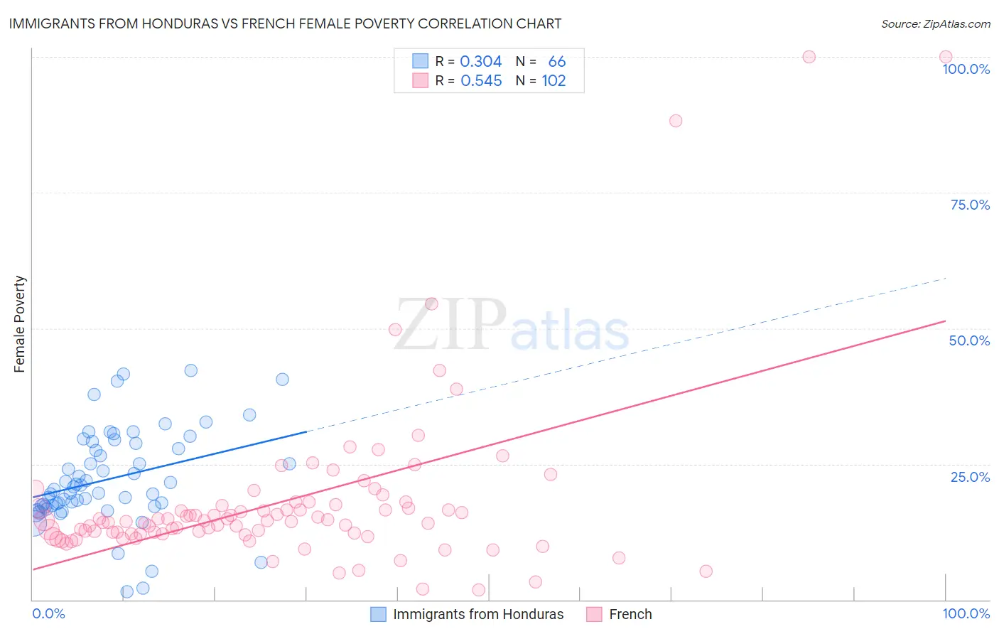 Immigrants from Honduras vs French Female Poverty