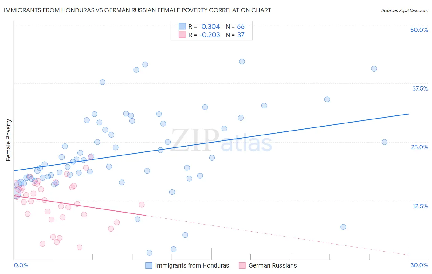 Immigrants from Honduras vs German Russian Female Poverty