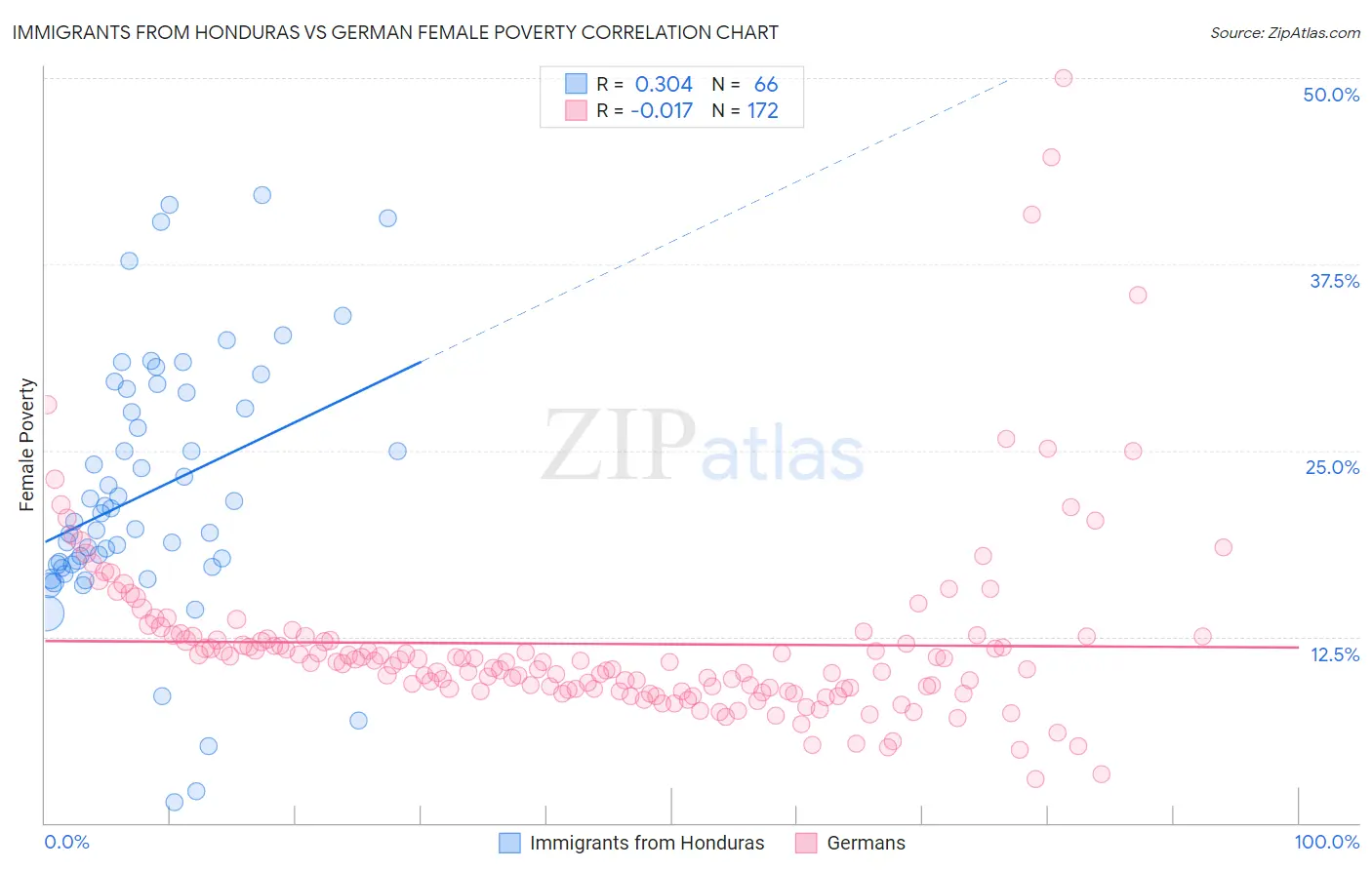Immigrants from Honduras vs German Female Poverty