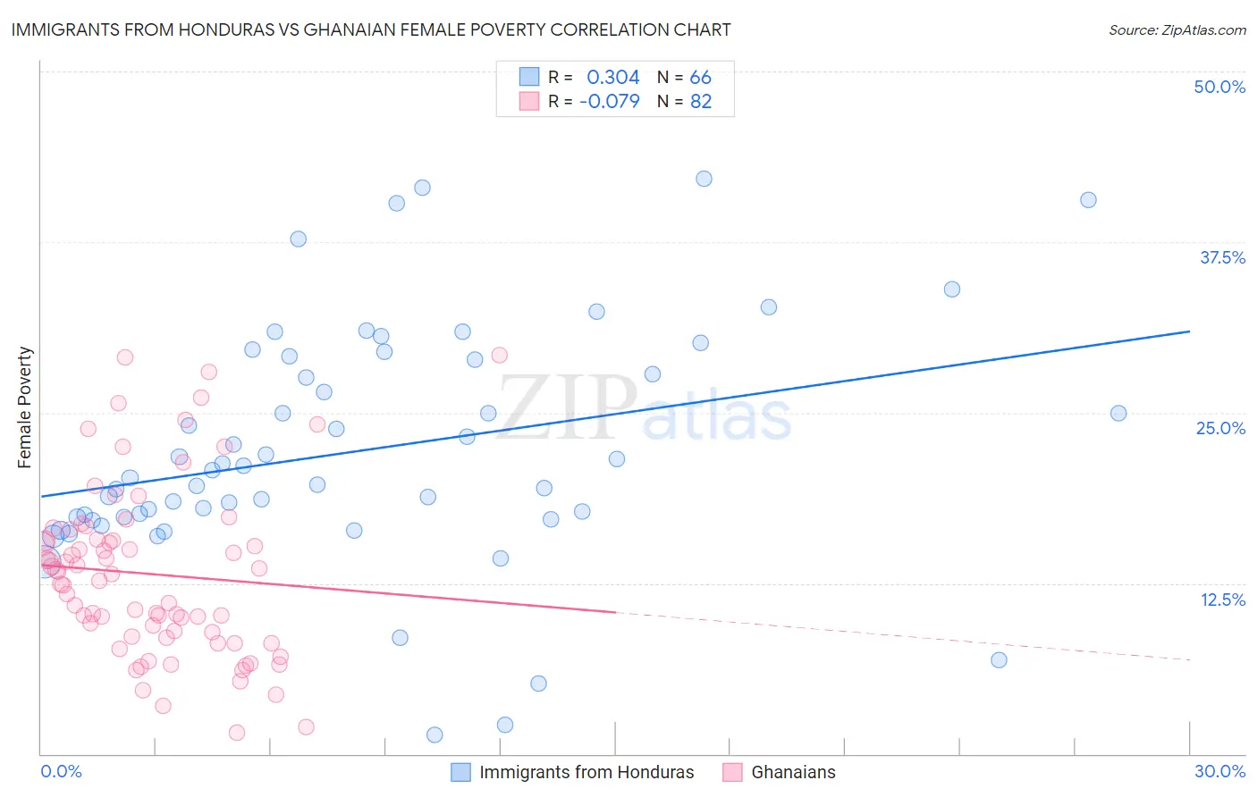 Immigrants from Honduras vs Ghanaian Female Poverty