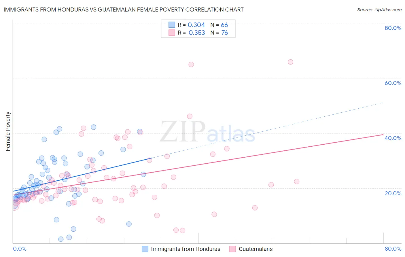 Immigrants from Honduras vs Guatemalan Female Poverty