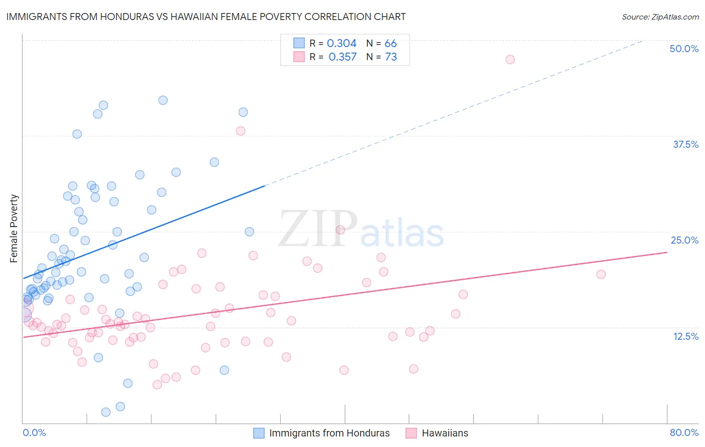 Immigrants from Honduras vs Hawaiian Female Poverty