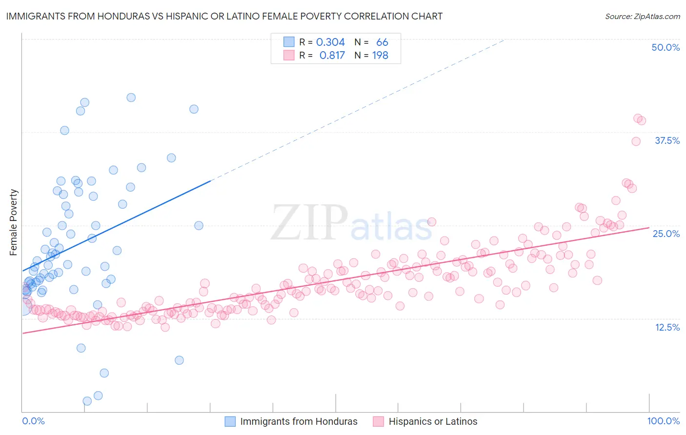 Immigrants from Honduras vs Hispanic or Latino Female Poverty