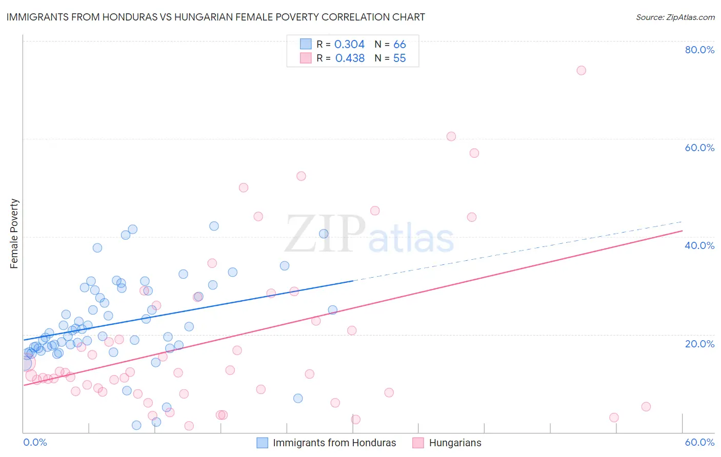 Immigrants from Honduras vs Hungarian Female Poverty