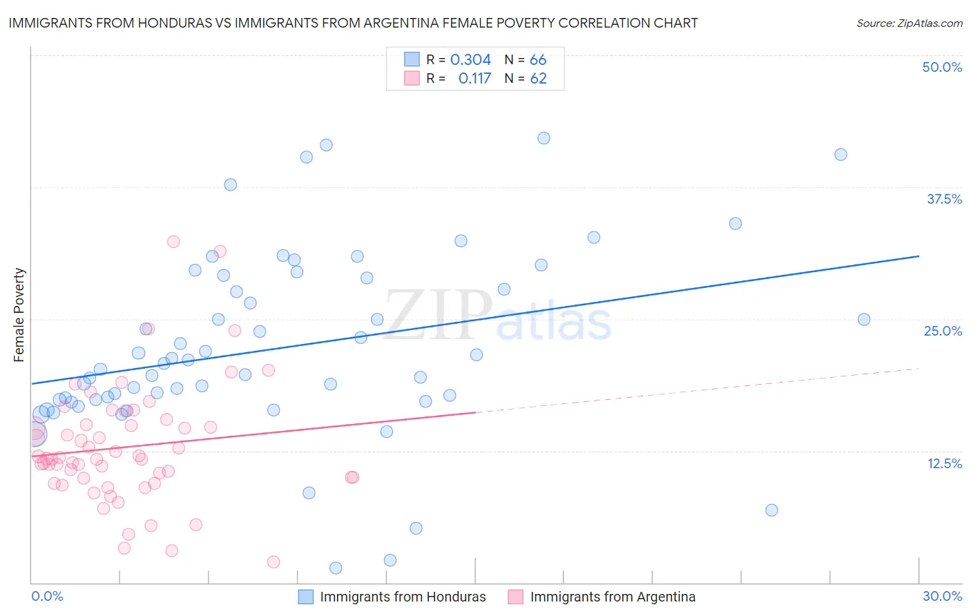 Immigrants from Honduras vs Immigrants from Argentina Female Poverty