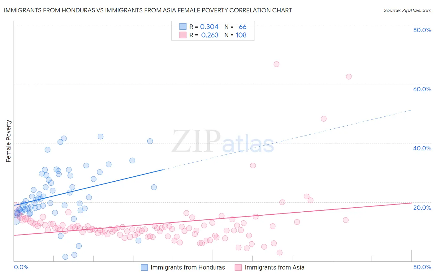 Immigrants from Honduras vs Immigrants from Asia Female Poverty