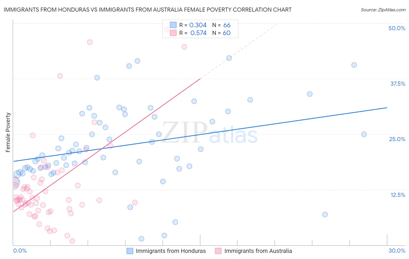 Immigrants from Honduras vs Immigrants from Australia Female Poverty