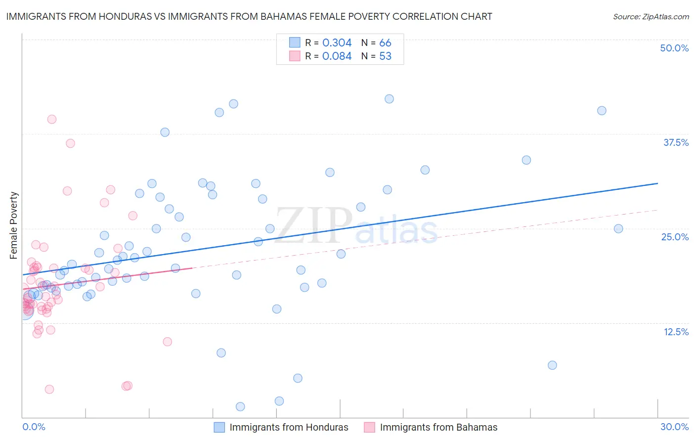 Immigrants from Honduras vs Immigrants from Bahamas Female Poverty