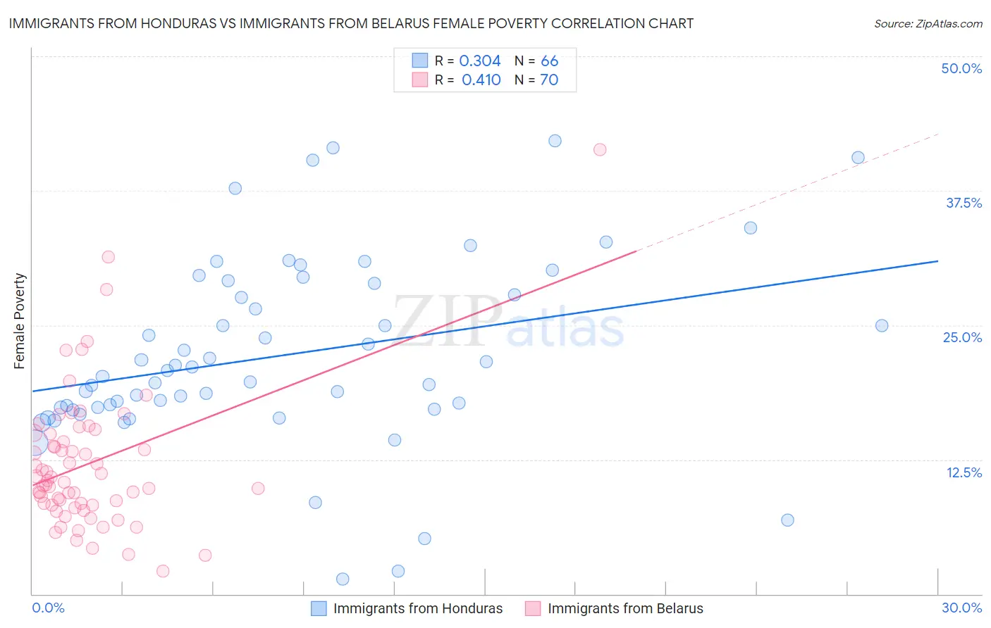 Immigrants from Honduras vs Immigrants from Belarus Female Poverty