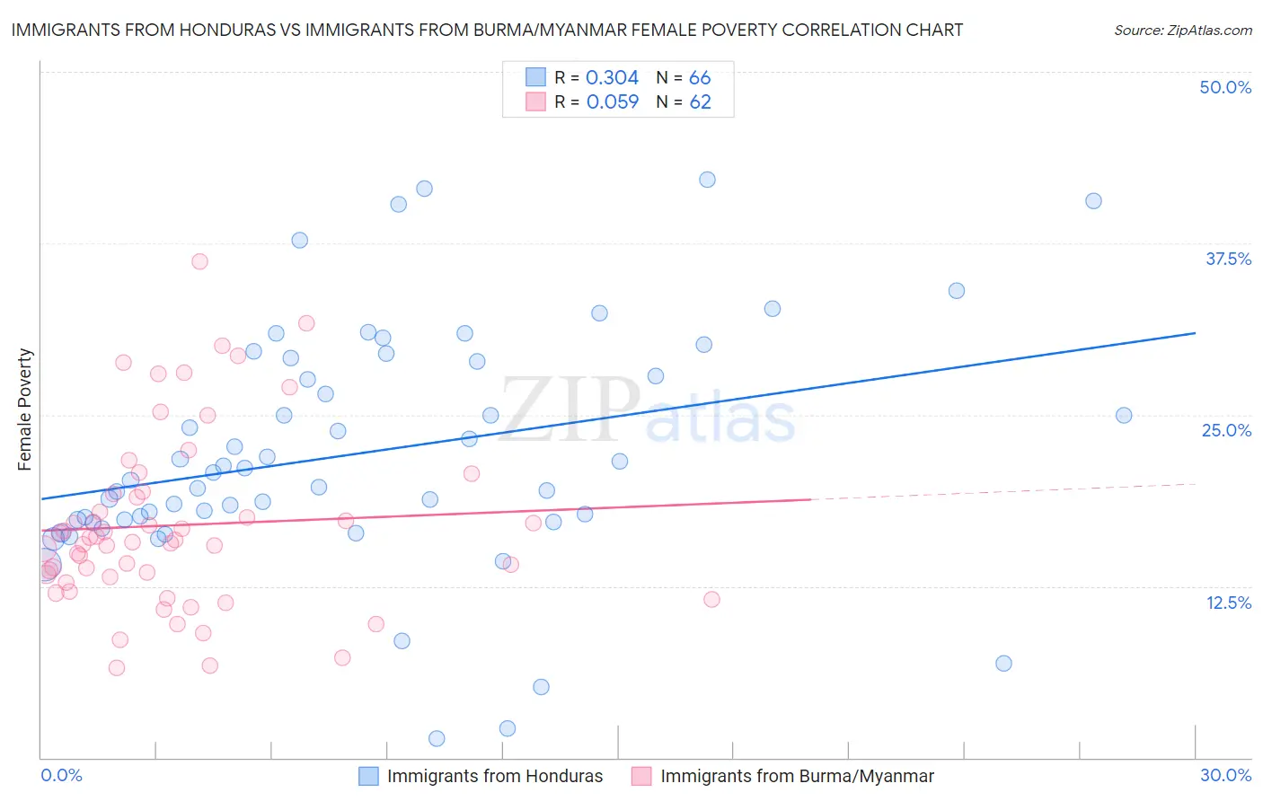 Immigrants from Honduras vs Immigrants from Burma/Myanmar Female Poverty