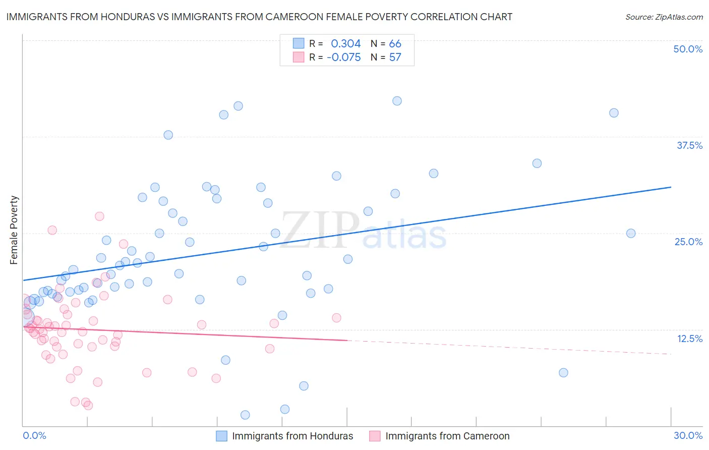 Immigrants from Honduras vs Immigrants from Cameroon Female Poverty