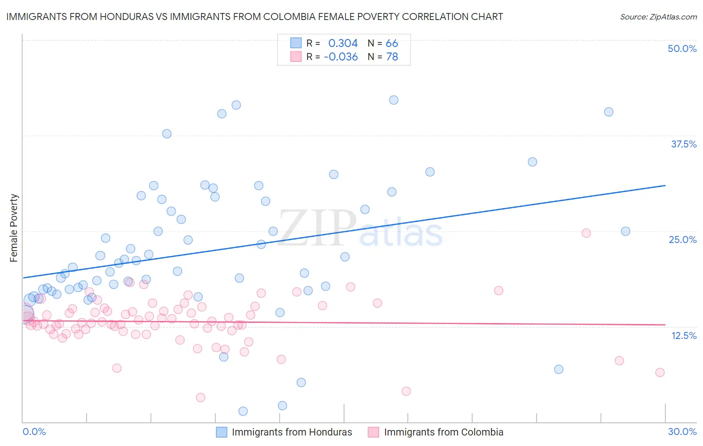 Immigrants from Honduras vs Immigrants from Colombia Female Poverty