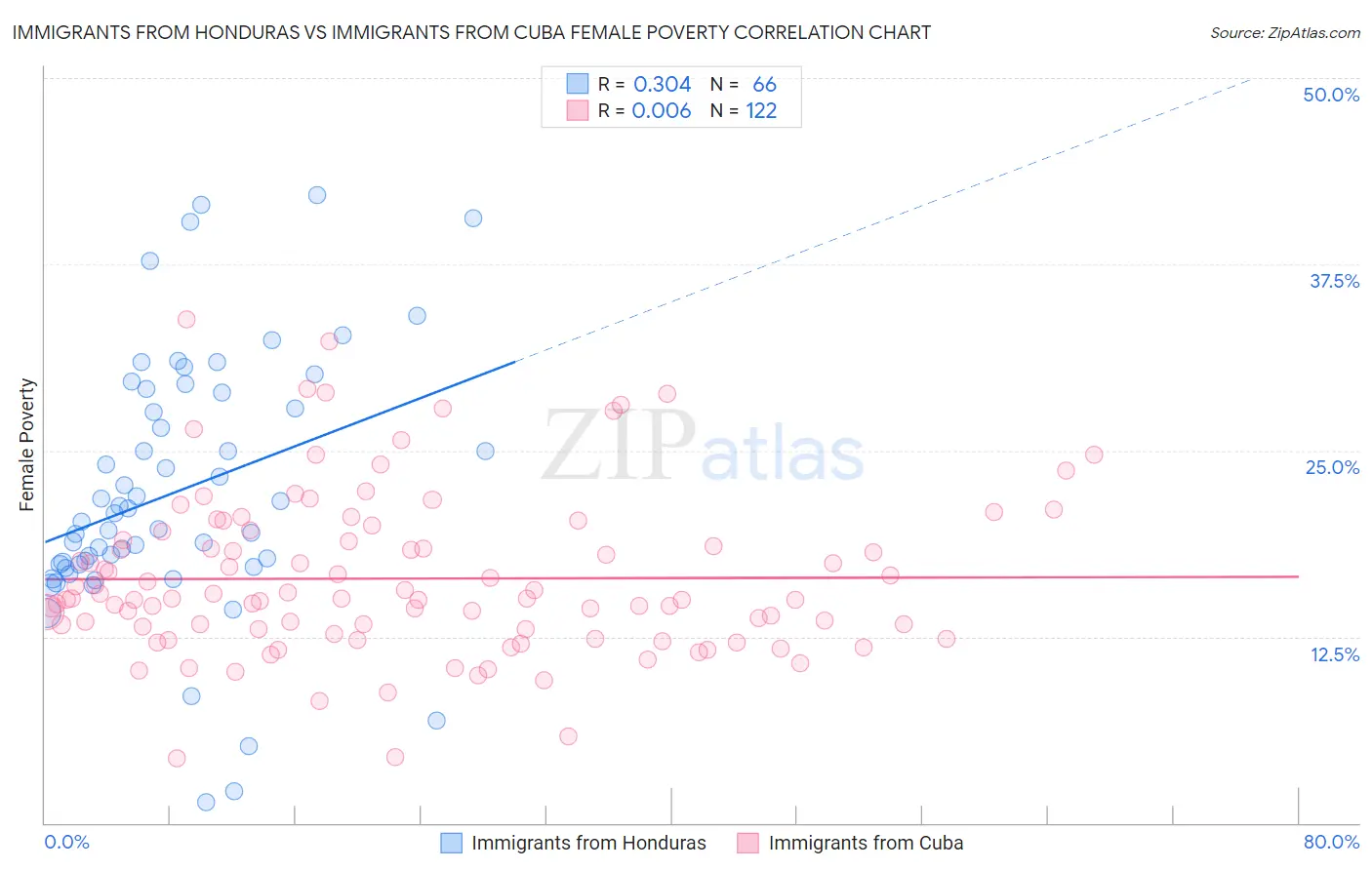 Immigrants from Honduras vs Immigrants from Cuba Female Poverty