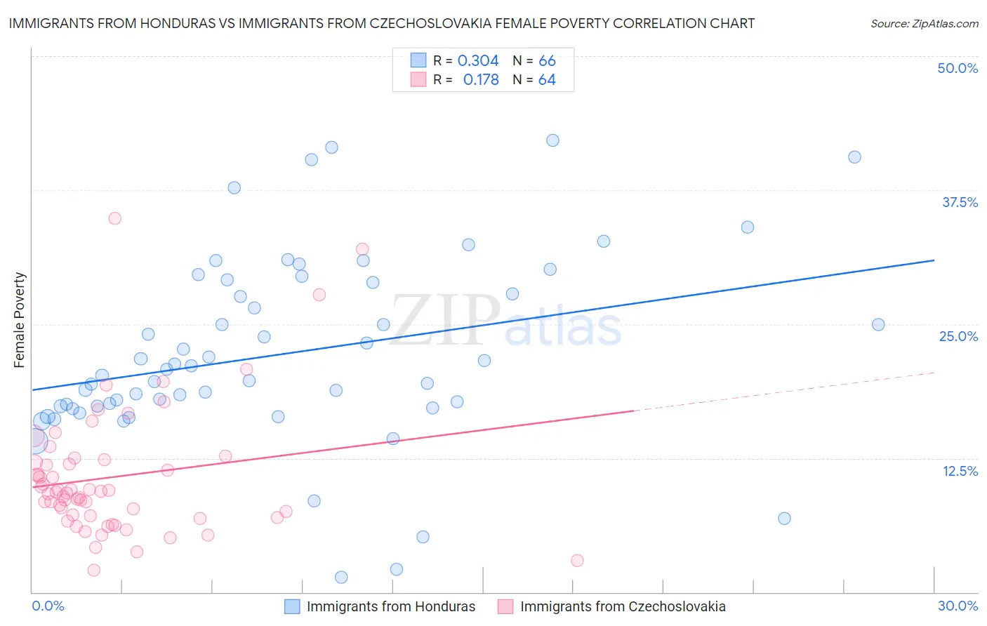 Immigrants from Honduras vs Immigrants from Czechoslovakia Female Poverty