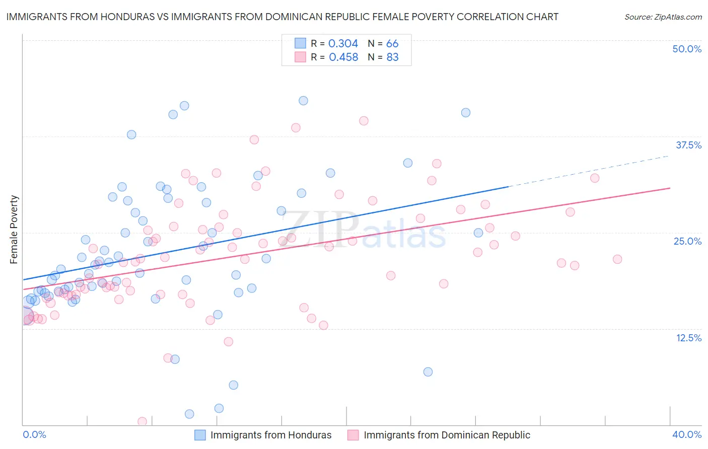 Immigrants from Honduras vs Immigrants from Dominican Republic Female Poverty