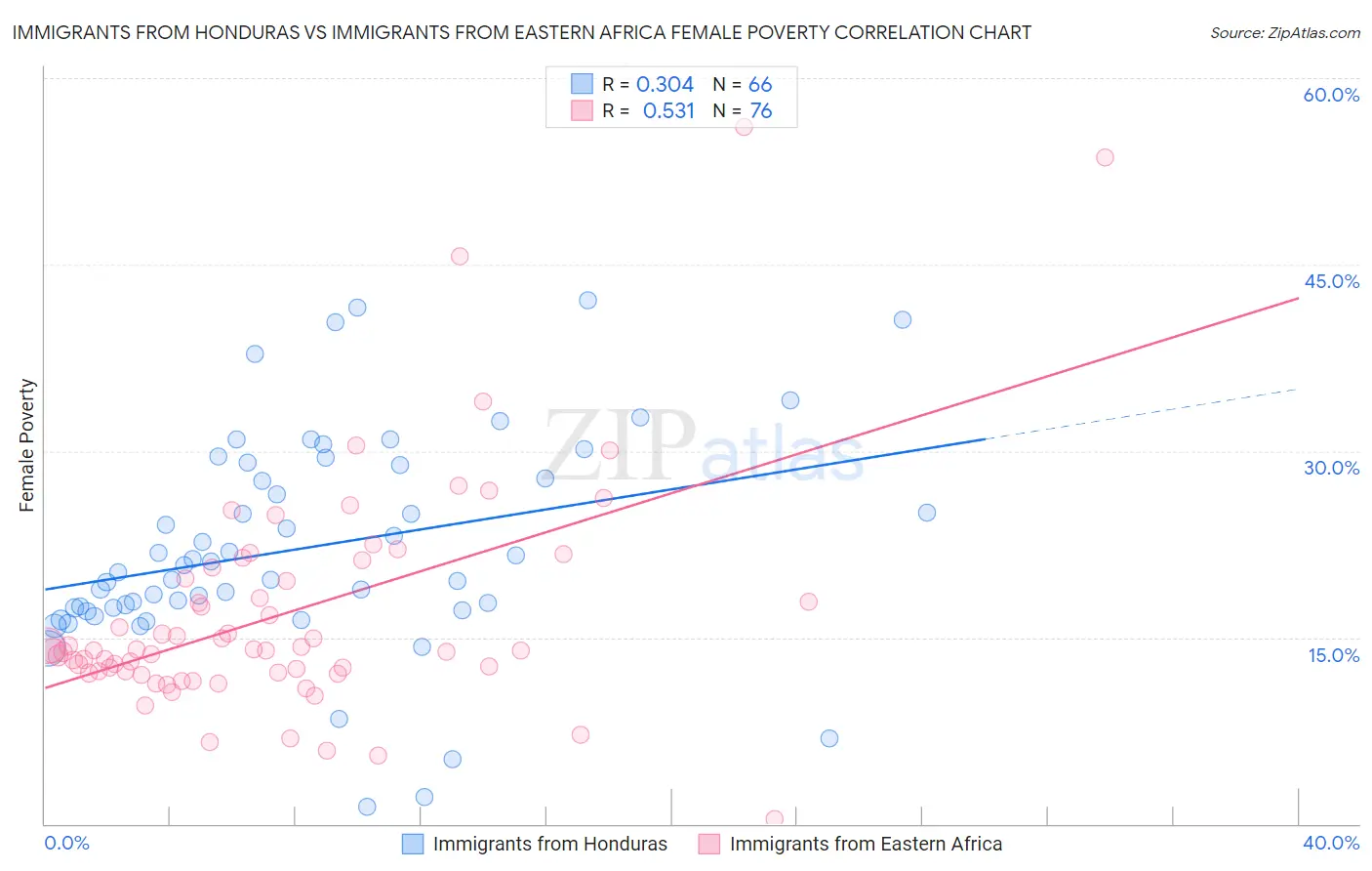 Immigrants from Honduras vs Immigrants from Eastern Africa Female Poverty