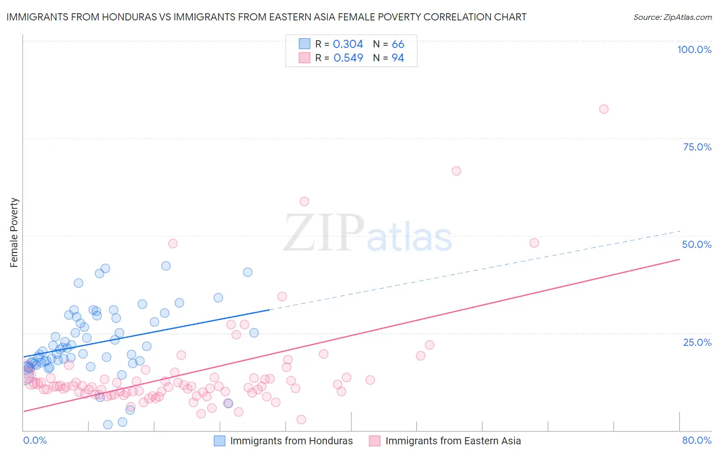 Immigrants from Honduras vs Immigrants from Eastern Asia Female Poverty