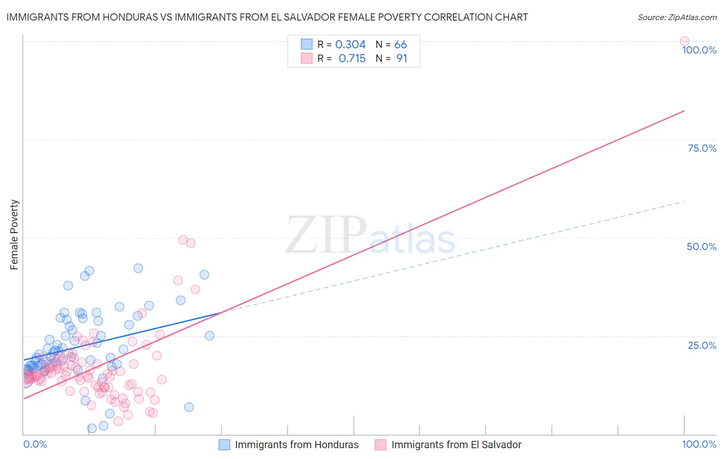 Immigrants from Honduras vs Immigrants from El Salvador Female Poverty