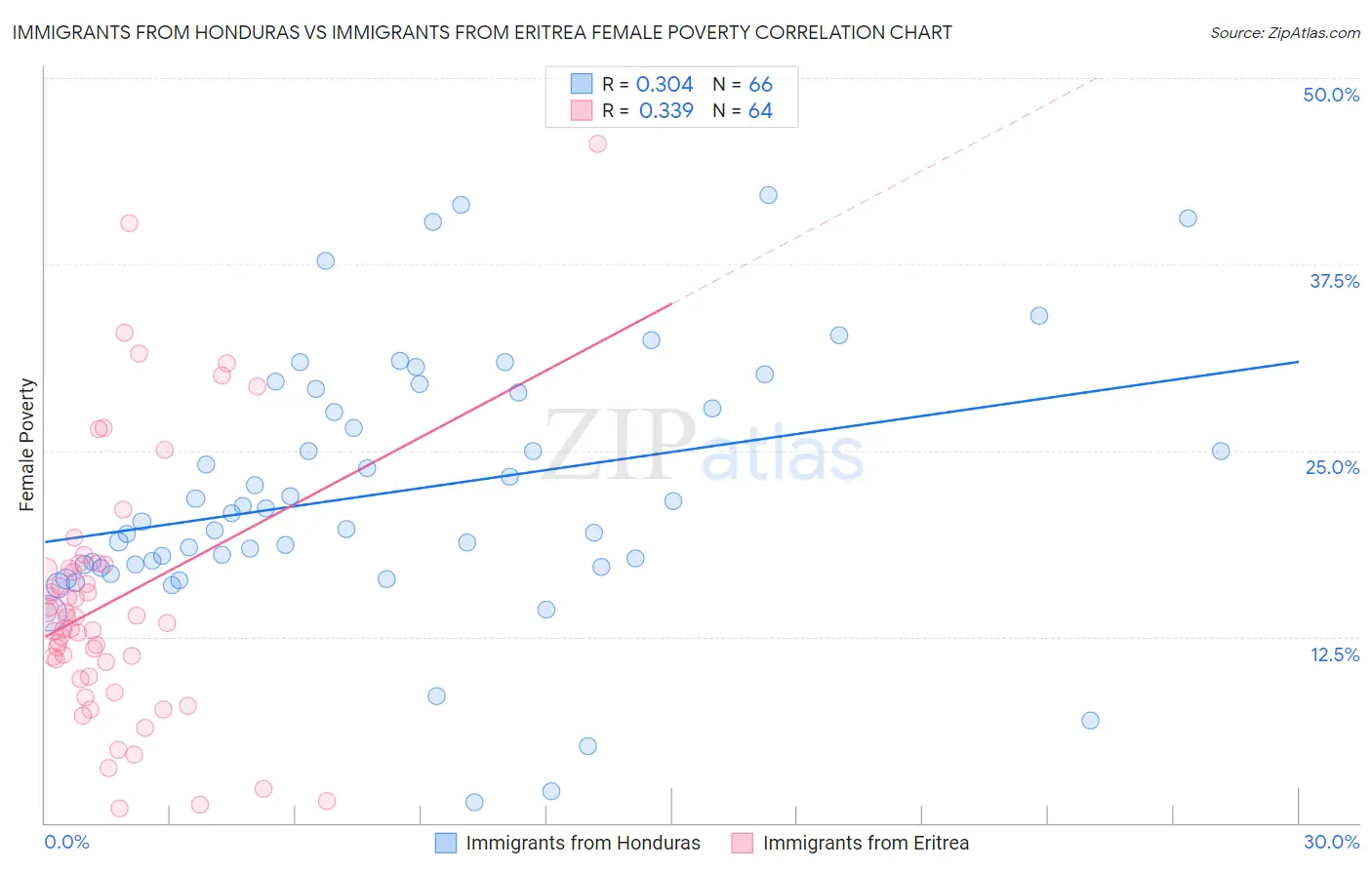 Immigrants from Honduras vs Immigrants from Eritrea Female Poverty