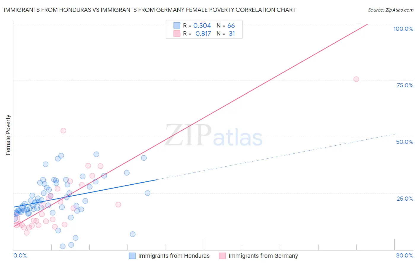 Immigrants from Honduras vs Immigrants from Germany Female Poverty