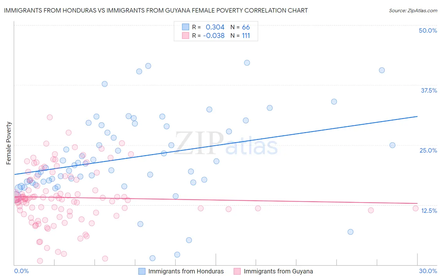Immigrants from Honduras vs Immigrants from Guyana Female Poverty