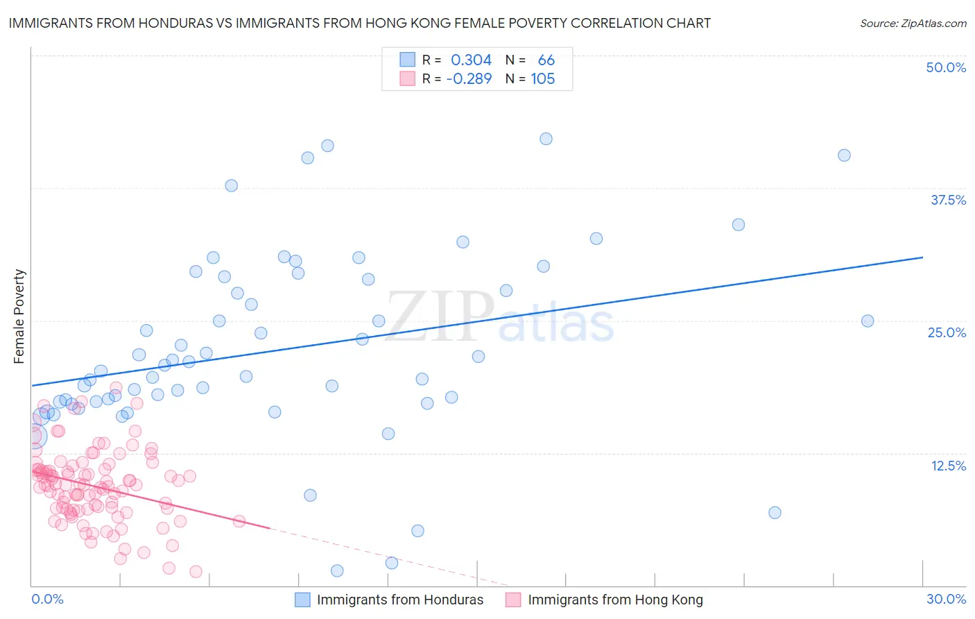Immigrants from Honduras vs Immigrants from Hong Kong Female Poverty