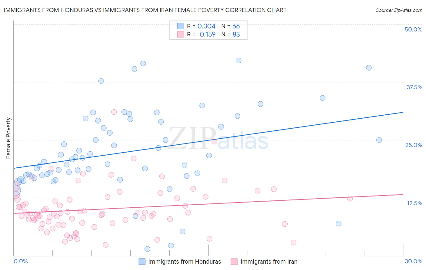 Immigrants from Honduras vs Immigrants from Iran Female Poverty