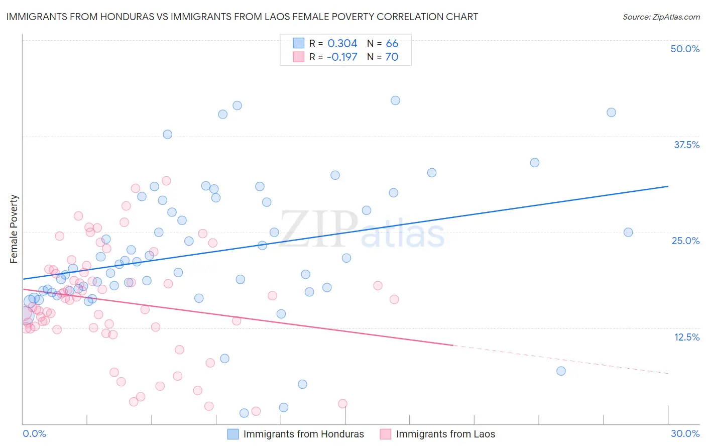 Immigrants from Honduras vs Immigrants from Laos Female Poverty