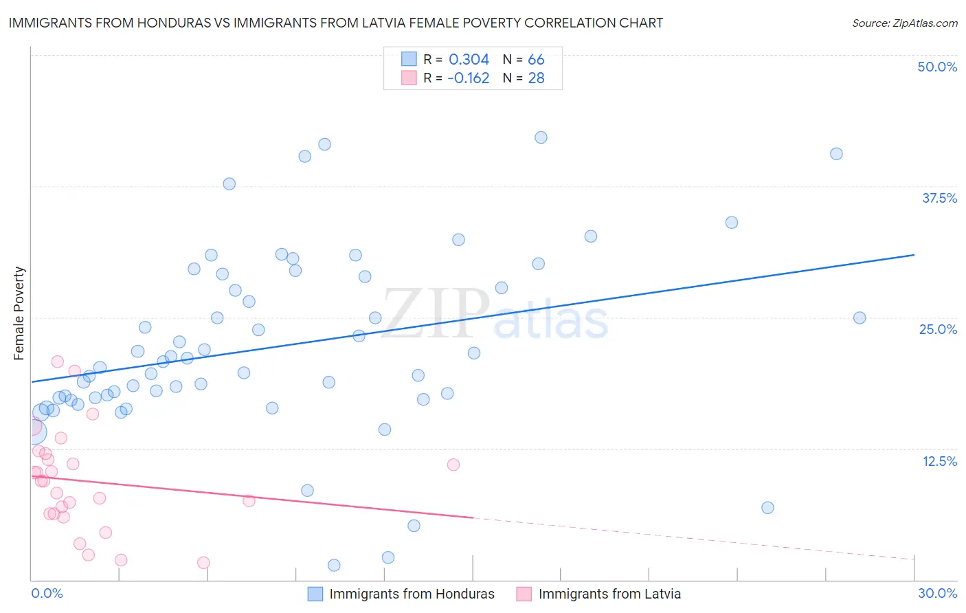 Immigrants from Honduras vs Immigrants from Latvia Female Poverty