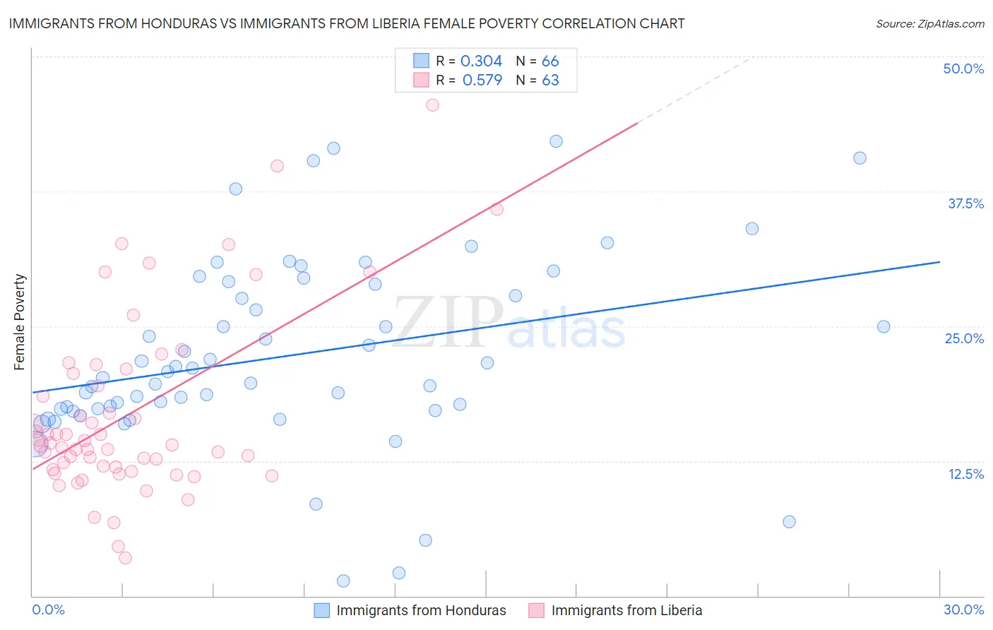 Immigrants from Honduras vs Immigrants from Liberia Female Poverty