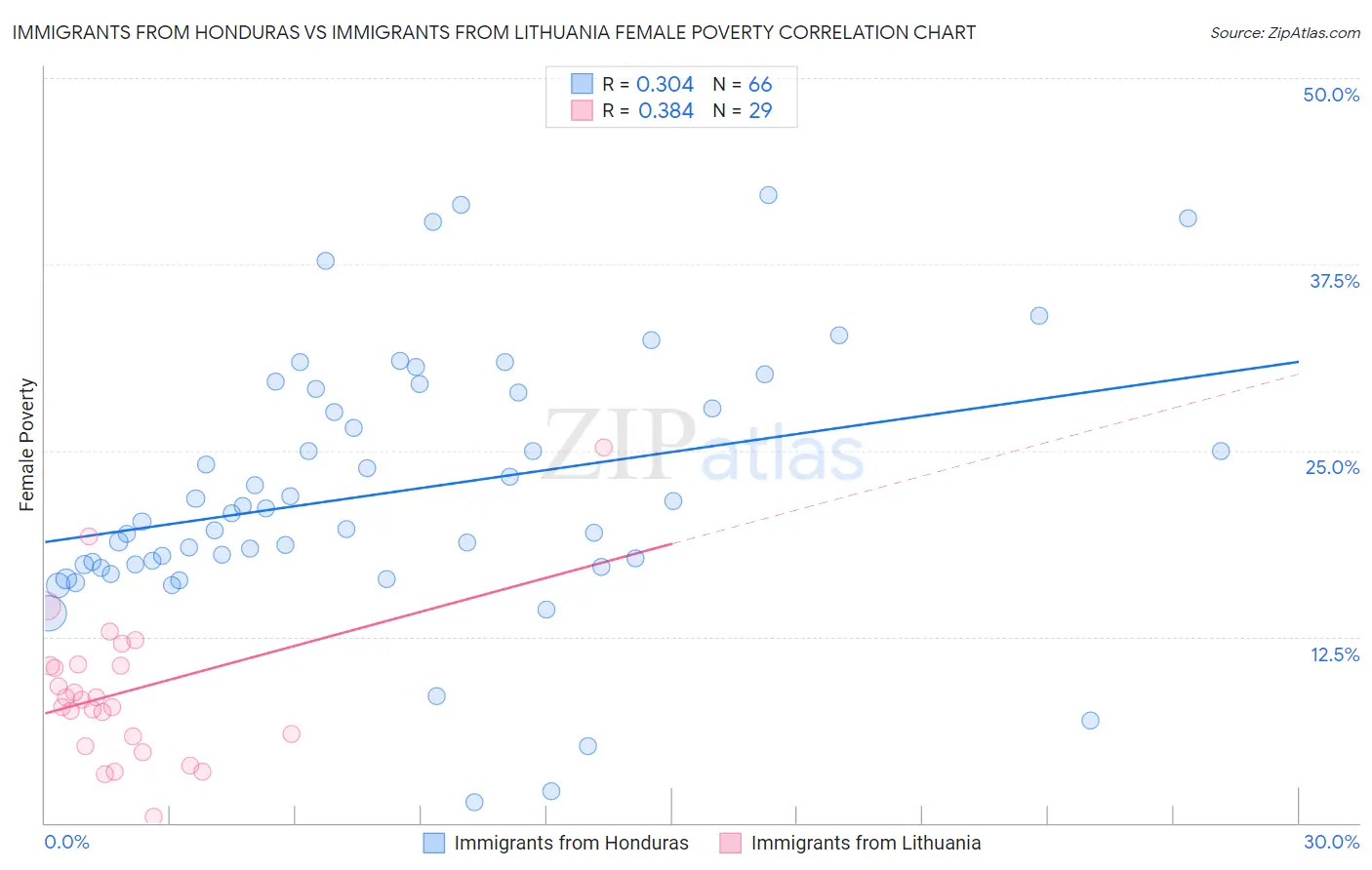 Immigrants from Honduras vs Immigrants from Lithuania Female Poverty