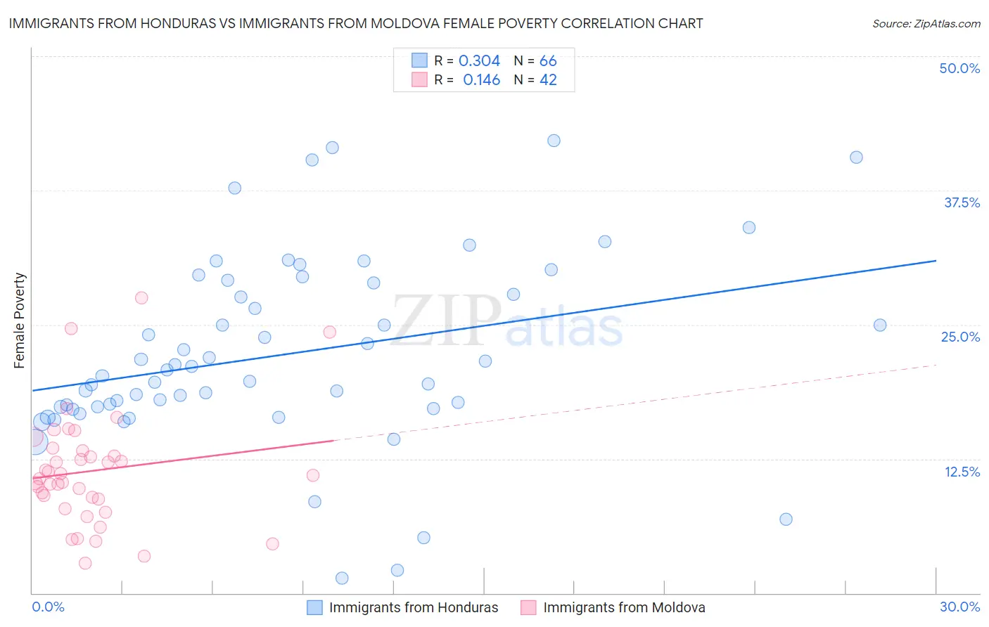 Immigrants from Honduras vs Immigrants from Moldova Female Poverty