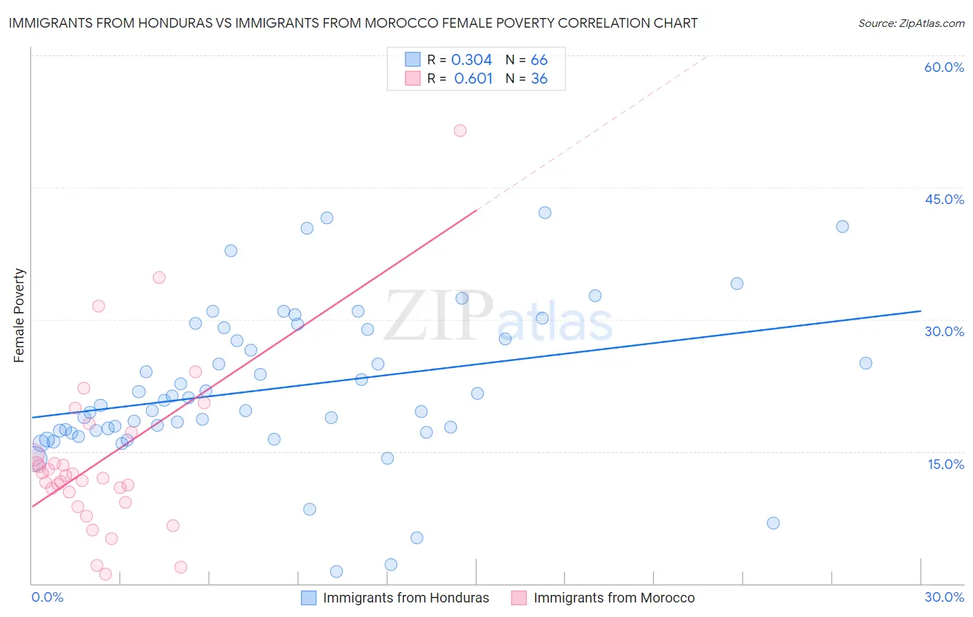 Immigrants from Honduras vs Immigrants from Morocco Female Poverty