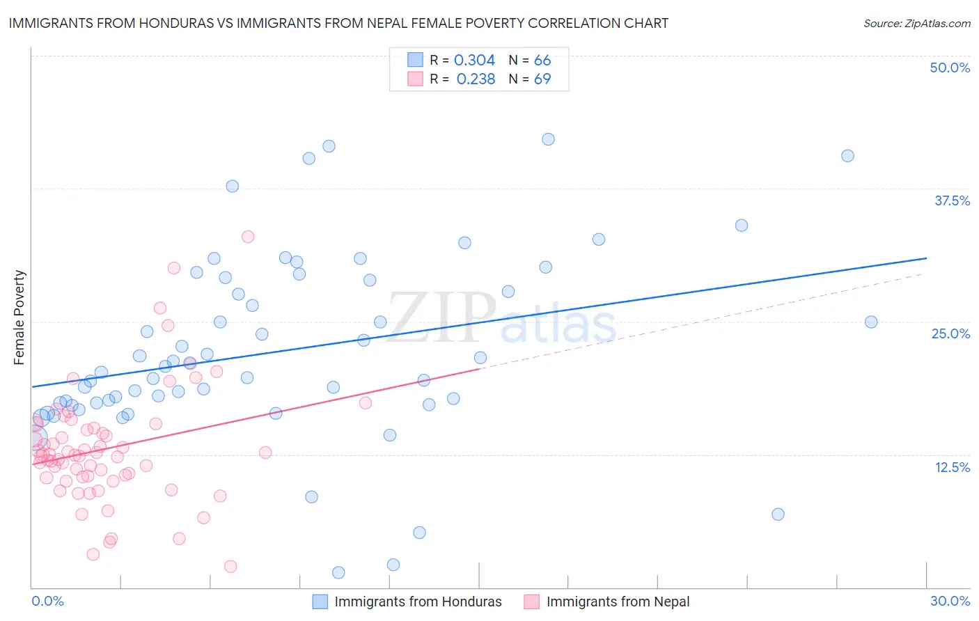 Immigrants from Honduras vs Immigrants from Nepal Female Poverty