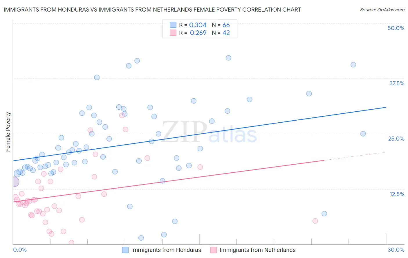 Immigrants from Honduras vs Immigrants from Netherlands Female Poverty
