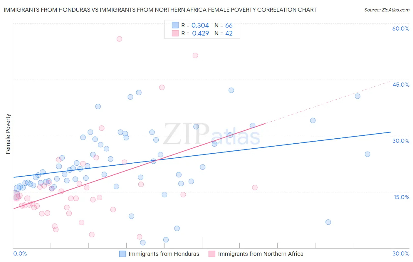 Immigrants from Honduras vs Immigrants from Northern Africa Female Poverty