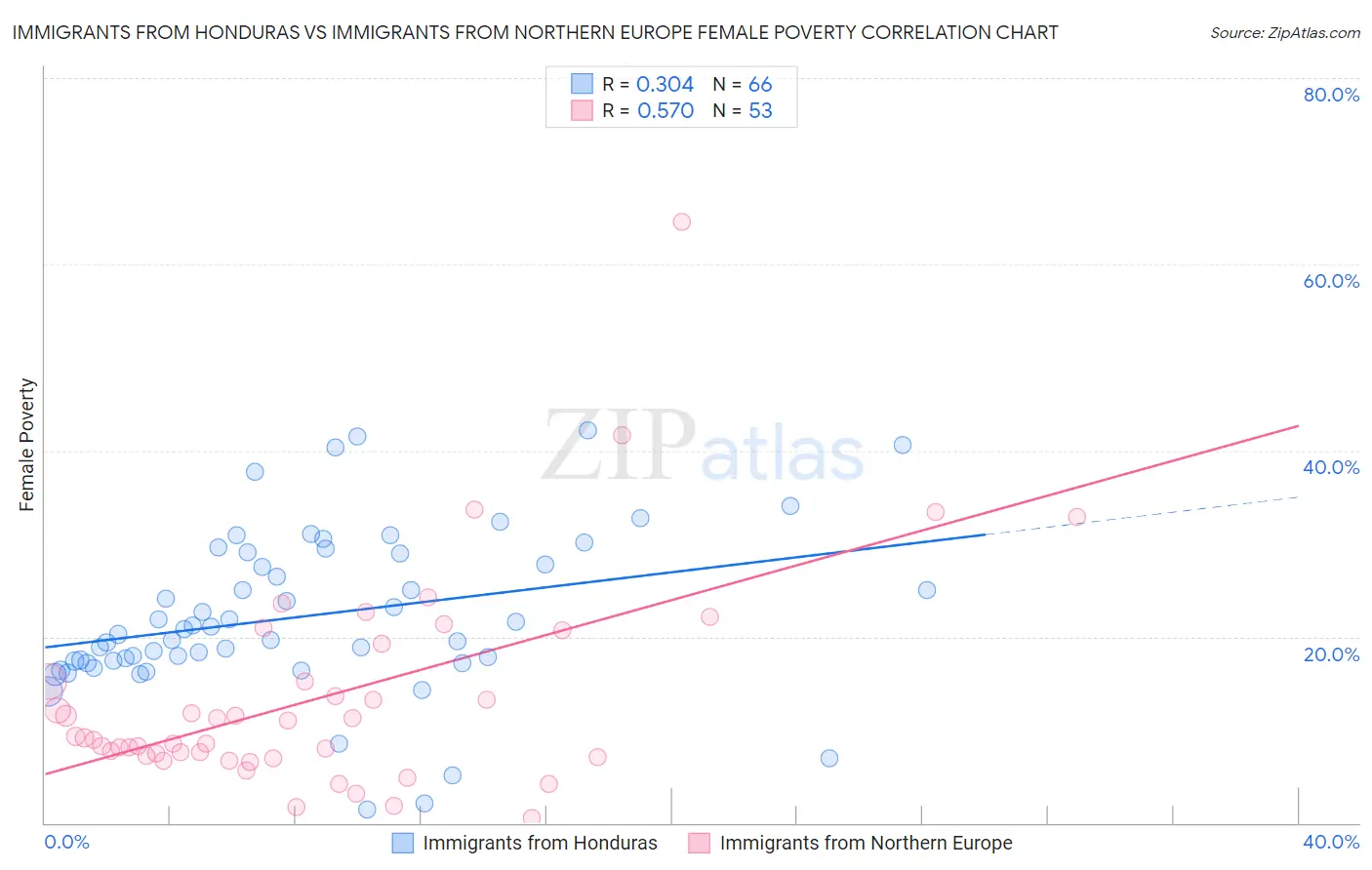 Immigrants from Honduras vs Immigrants from Northern Europe Female Poverty