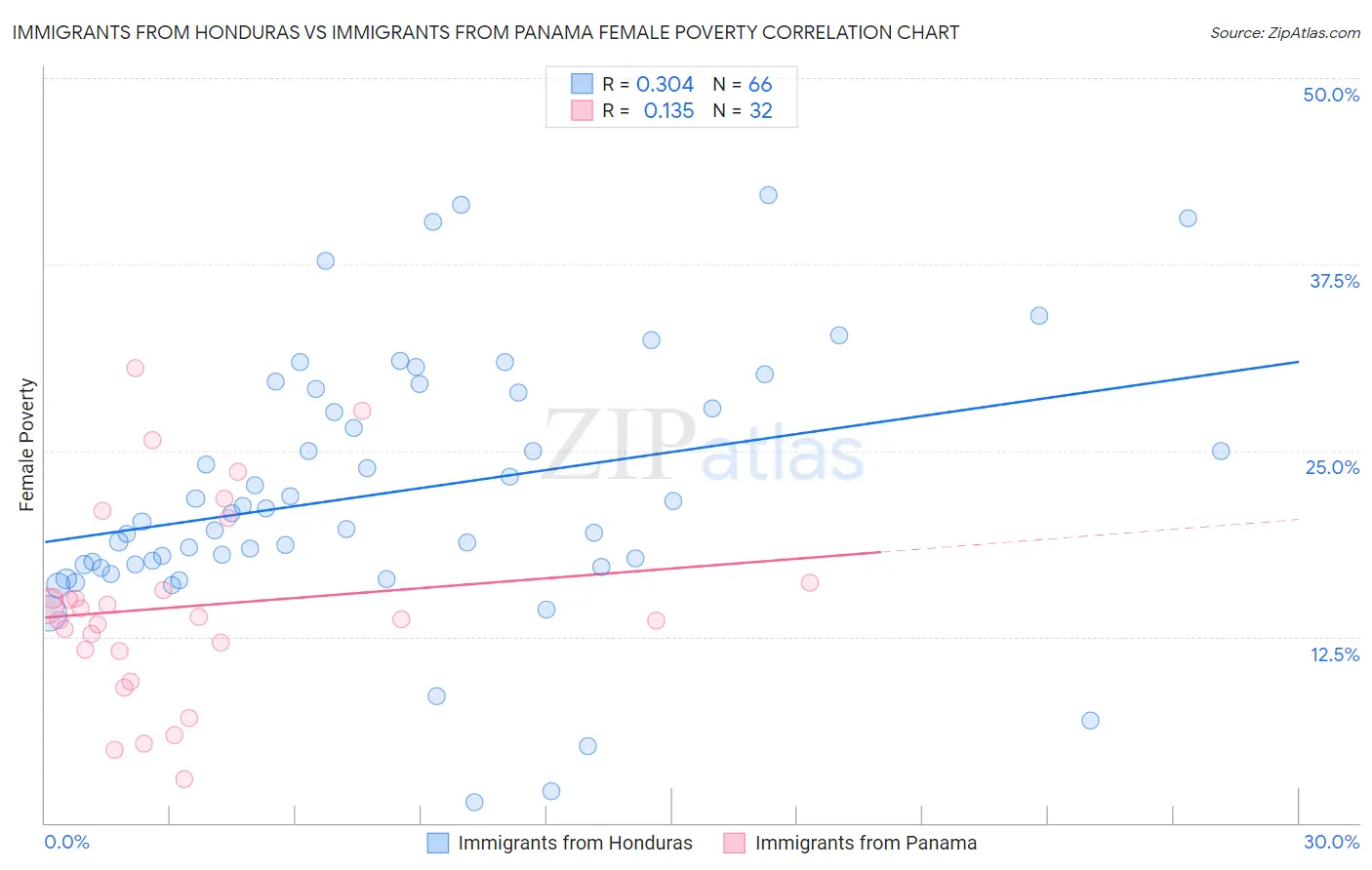 Immigrants from Honduras vs Immigrants from Panama Female Poverty